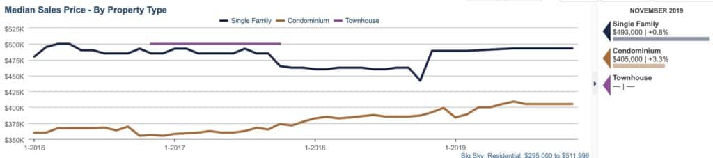 Big Sky housing market median sales price by property type 295000-512000