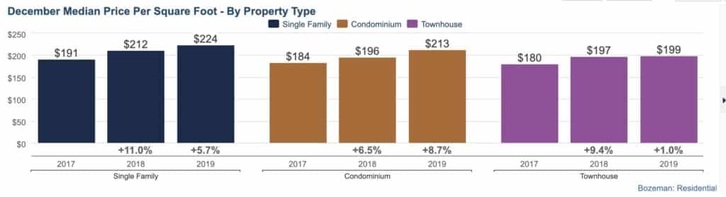 Bozeman housing market December median price per square foot by property type