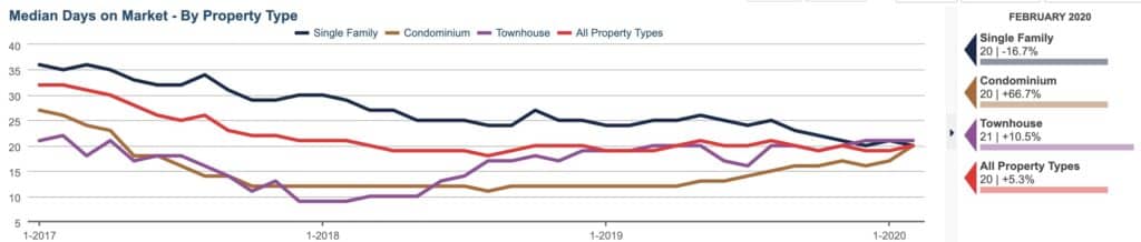 Bozeman housing market median days on market