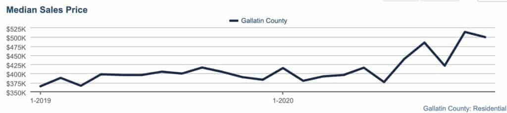 Gallatin County Median Sales Price 2020